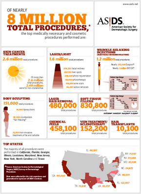 American Society for Dermatologic Surgery infographic.
