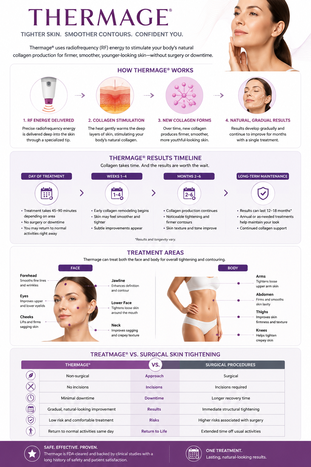 Thermage infographic showing how radiofrequency treatment stimulates collagen production, treatment timeline, skin tightening benefits, and treatment areas.