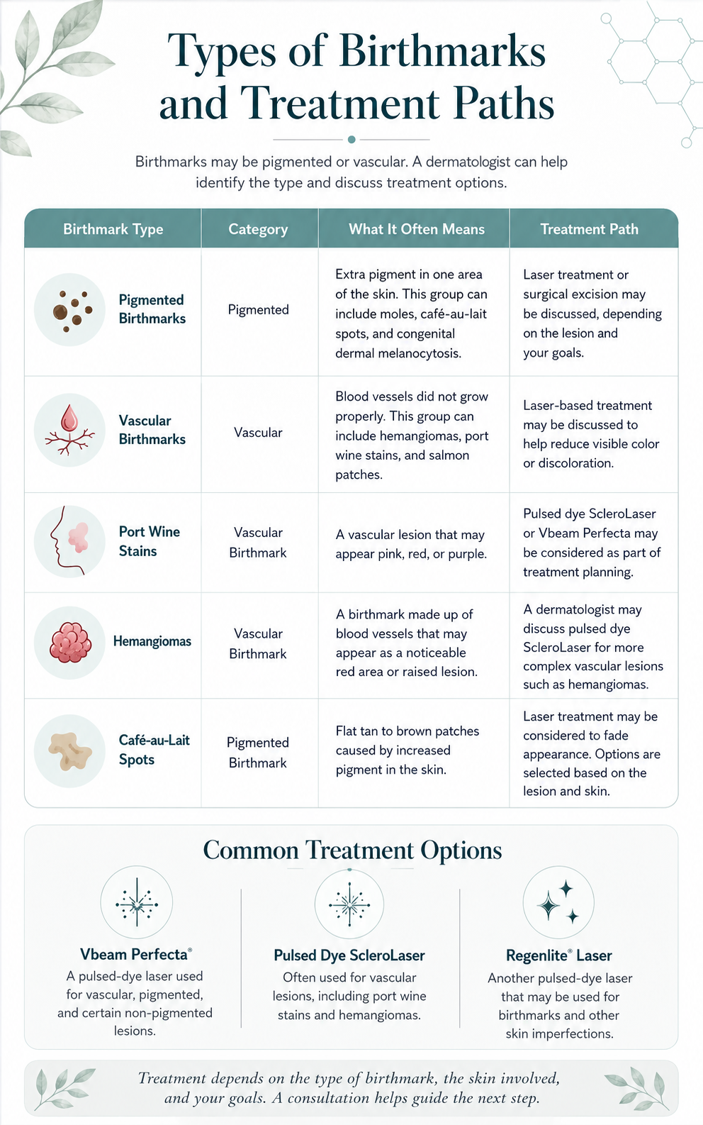 Illustrative table comparing pigmented and vascular birthmarks, including port wine stains, hemangiomas, café-au-lait spots, and possible treatment paths.
