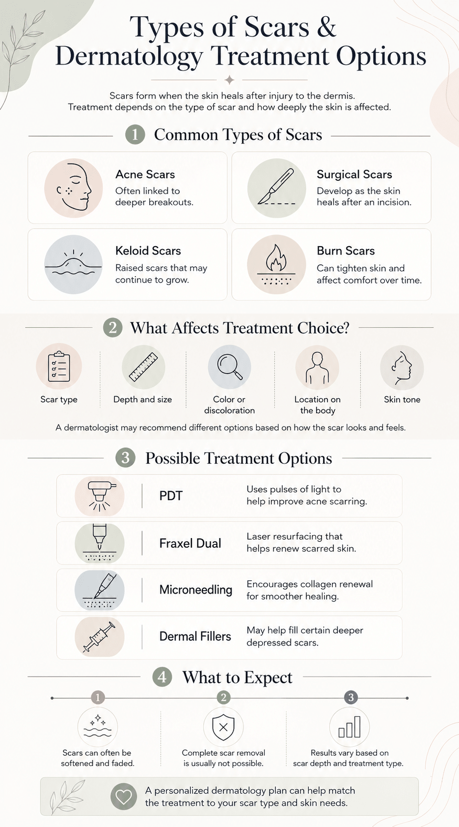 Infographic explaining common scar types and dermatology treatment options, including acne scars, surgical scars, keloids, burn scars, Fraxel Dual, PDT, microneedling, and dermal fillers.